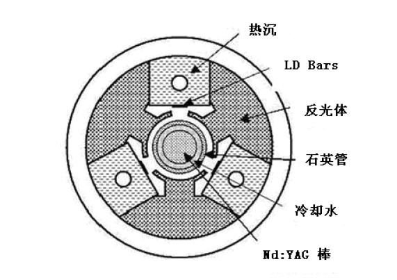 LD側(cè)面泵浦激光頭設(shè)計(jì)與定制；